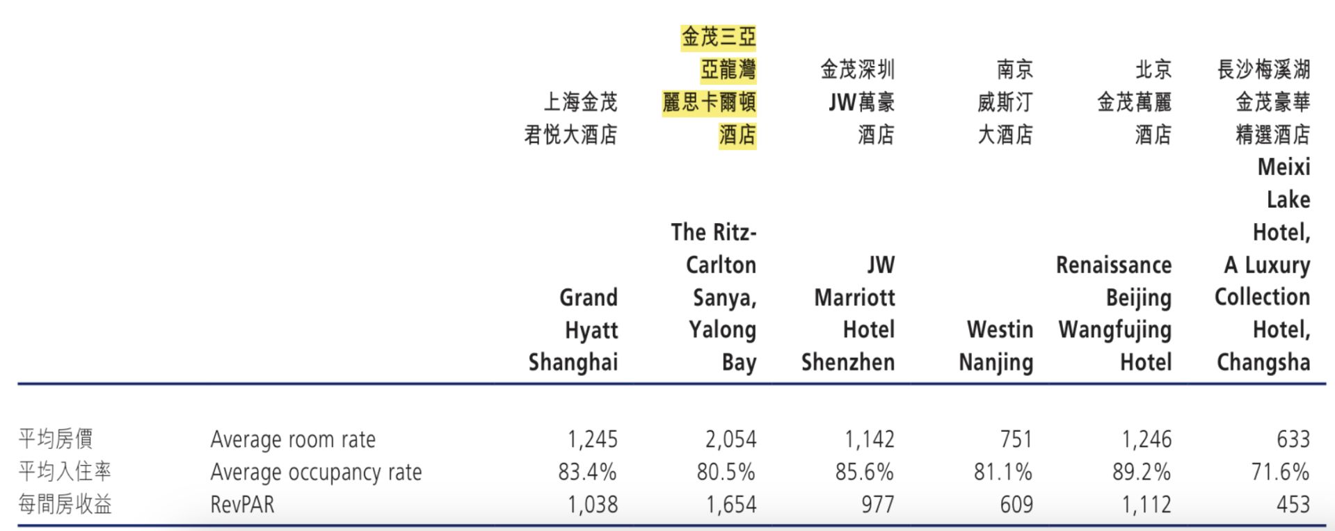 加速资产证券化 中国金茂拟底价22.65亿元出售三亚丽思卡尔顿酒店