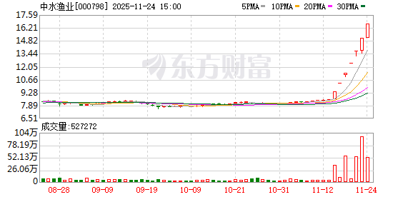 6连涨停！中水渔业最新发声：股价存在大幅上涨后回落风险