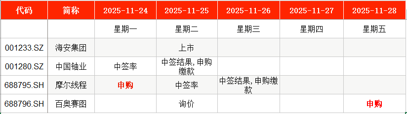 IPO周报:114.28元/股!年内“最贵”新股摩尔线程周一申购
