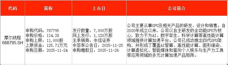 IPO周报:114.28元/股!年内“最贵”新股摩尔线程周一申购