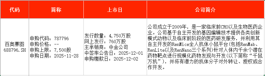 IPO周报:114.28元/股!年内“最贵”新股摩尔线程周一申购