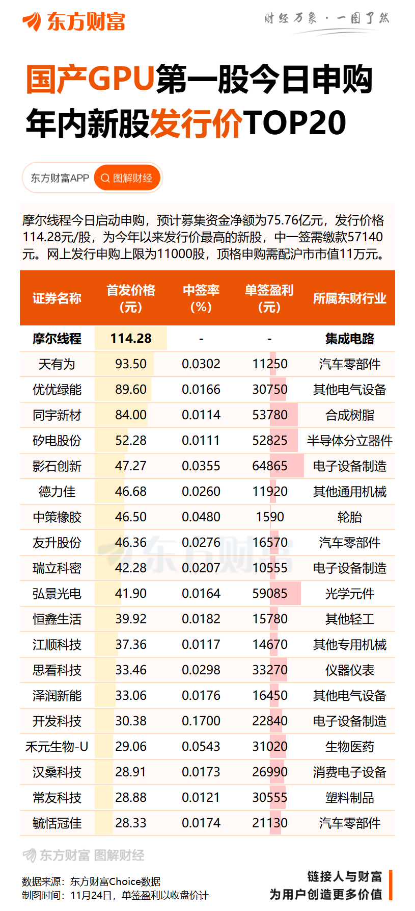 IPO周报:114.28元/股!年内“最贵”新股摩尔线程周一申购
