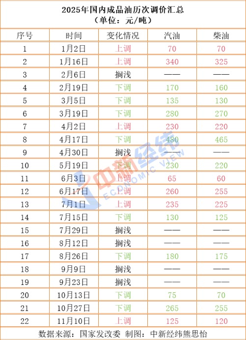 成品油价或年内第十跌 加满一箱节省2.5元