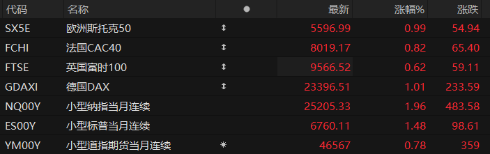 美股盘前:美国9月非农新增就业11.9万人大超预期 三大股指期货齐涨