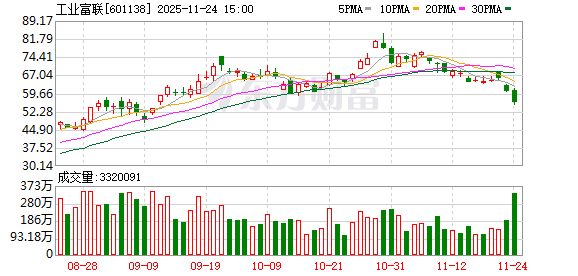 万亿巨头工业富联缘何盘中跌停？坊间“小作文”发酵 公司暂无回应