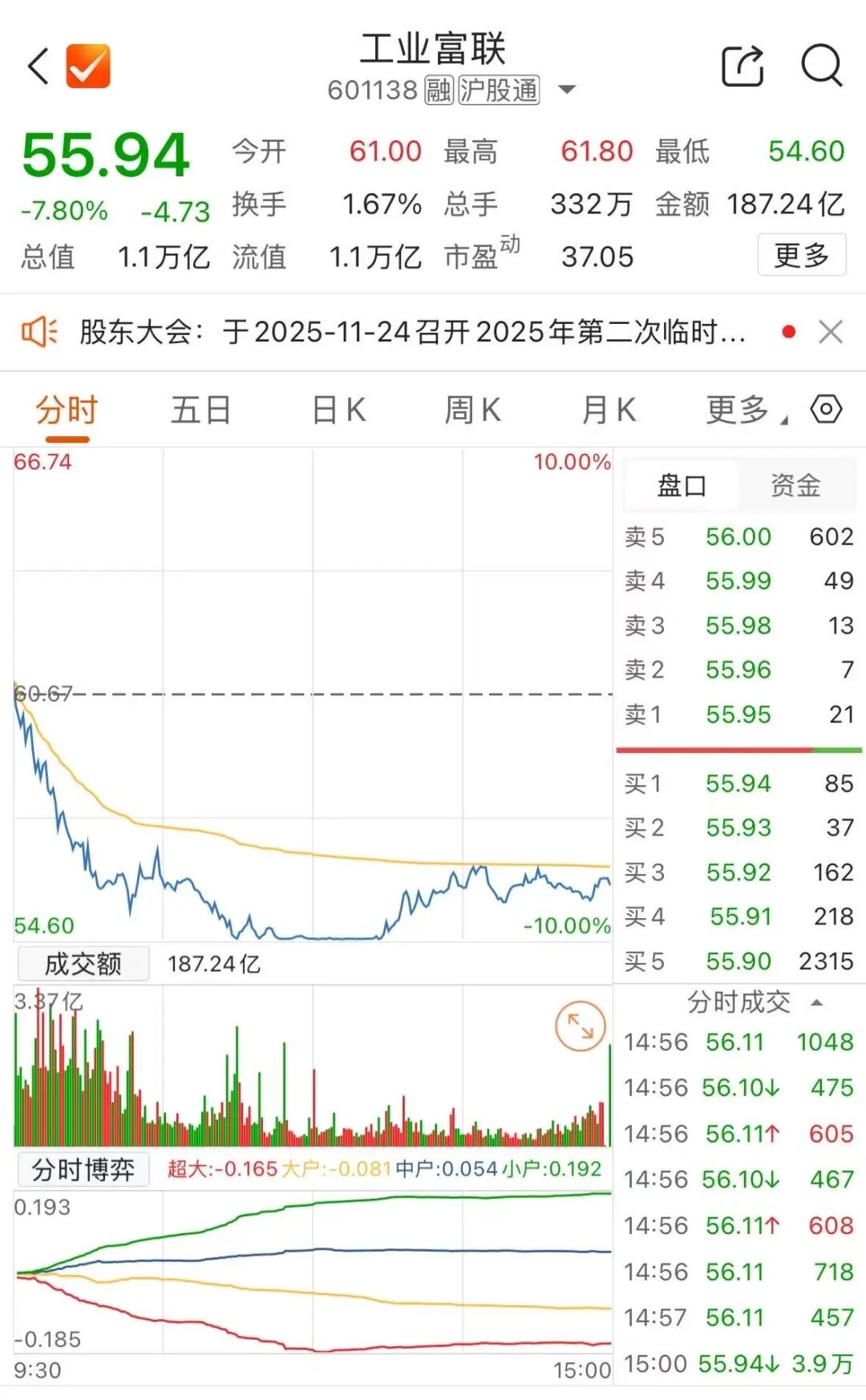 万亿巨头工业富联缘何盘中跌停?坊间“小作文”发酵 公司暂无回应