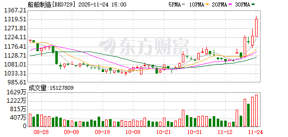 订单大幅领先！船舶逆势暴涨 融资客布局这些票(名单)