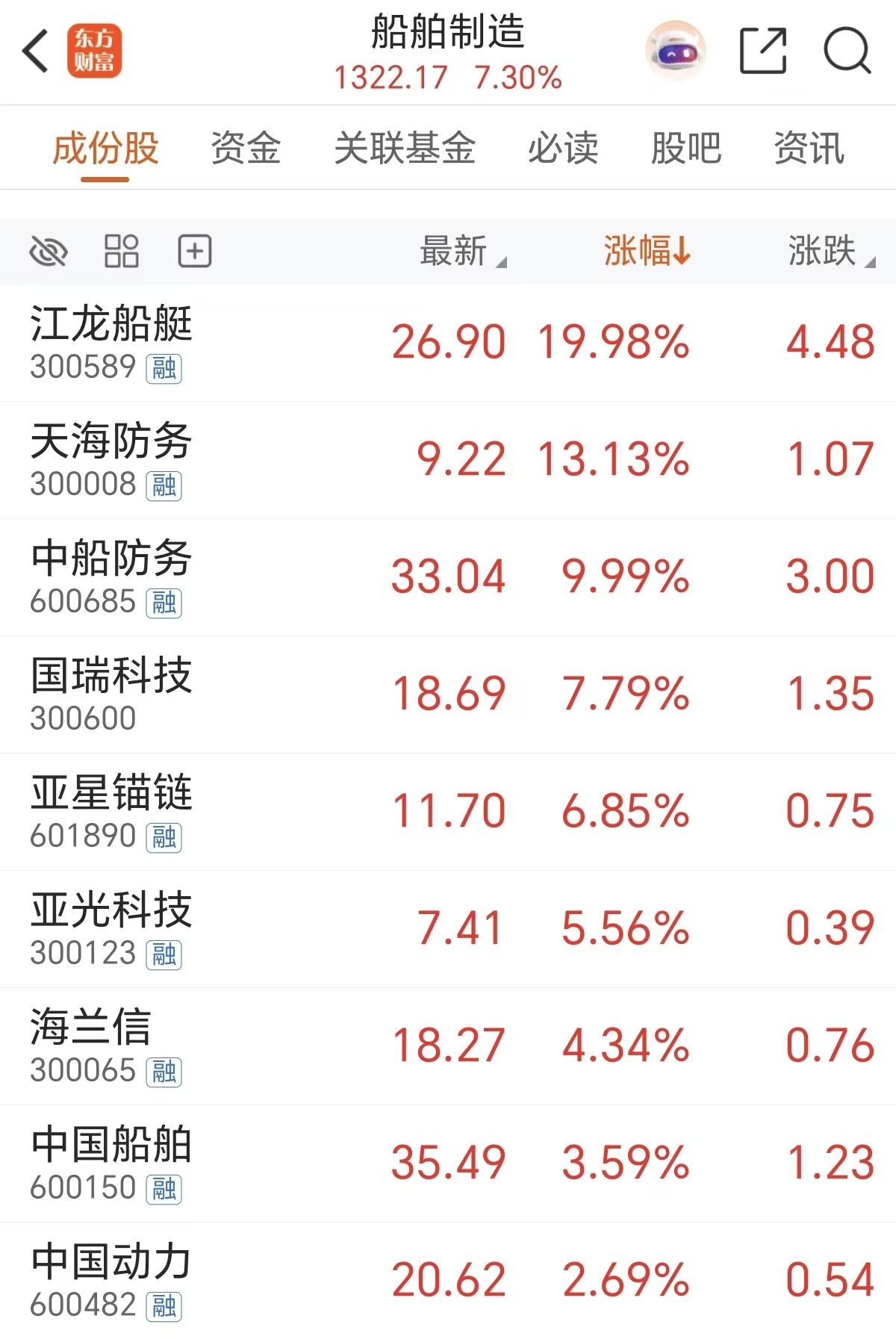 订单大幅领先!船舶逆势暴涨 融资客布局这些票(名单)