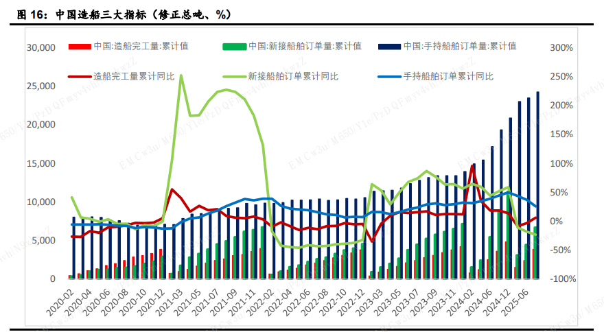 订单大幅领先!船舶逆势暴涨 融资客布局这些票(名单)