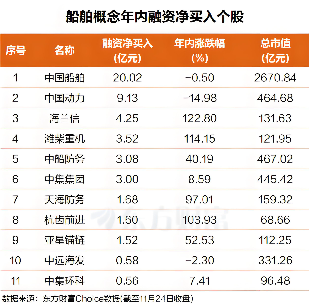 订单大幅领先!船舶逆势暴涨 融资客布局这些票(名单)