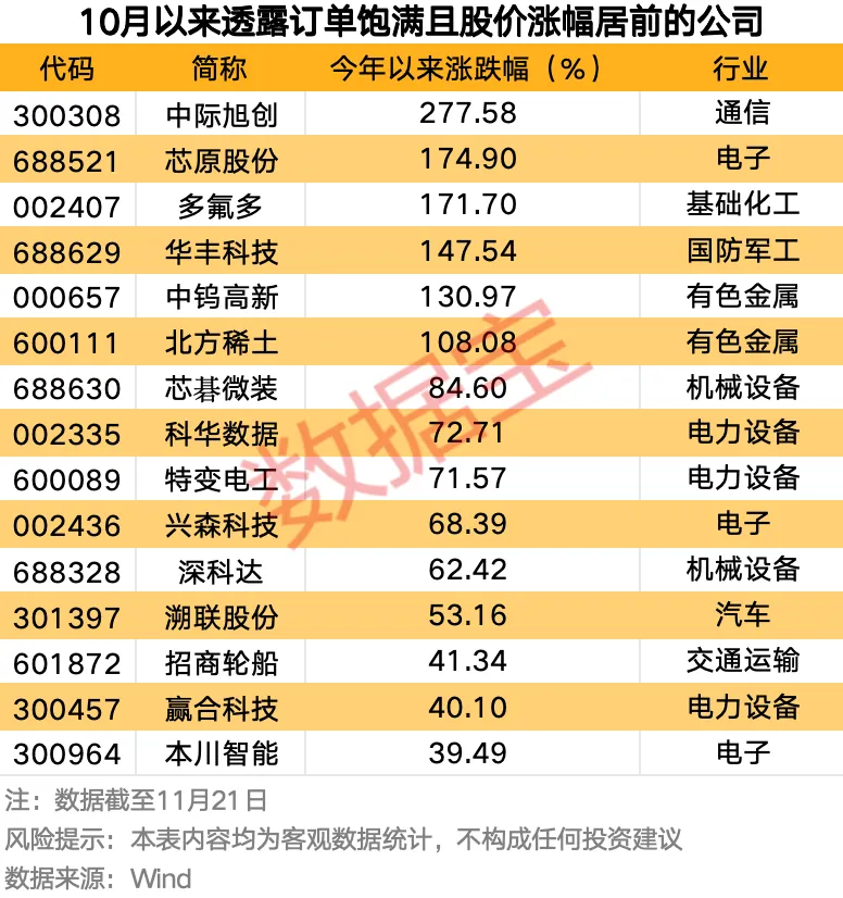 最新！订单爆棚的公司名单来了 12家获机构扎堆关注