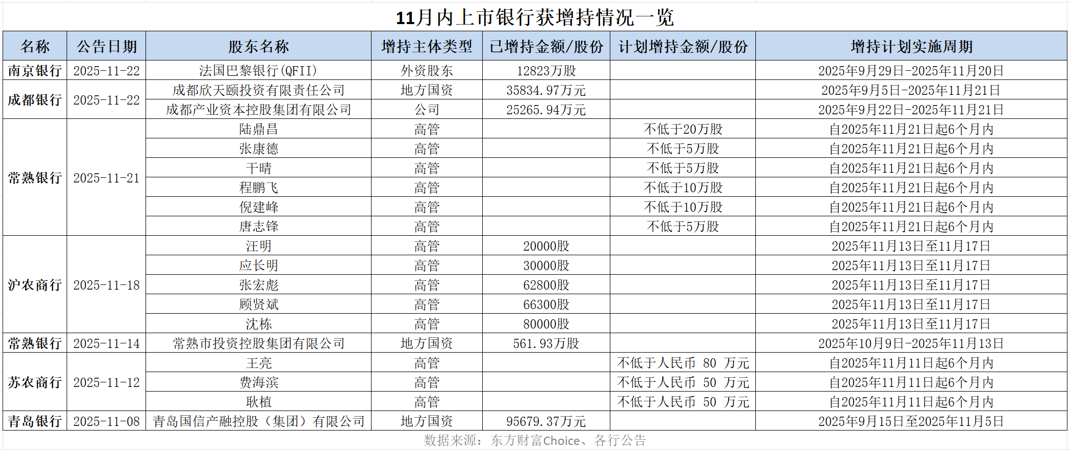 “顺风期”来了！11月6家银行被增持，机构看好配置时机