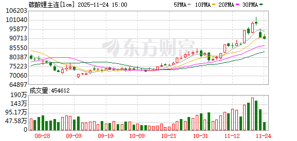储能狂飙下的价格博弈:碳酸锂10万元/吨关键位受压制