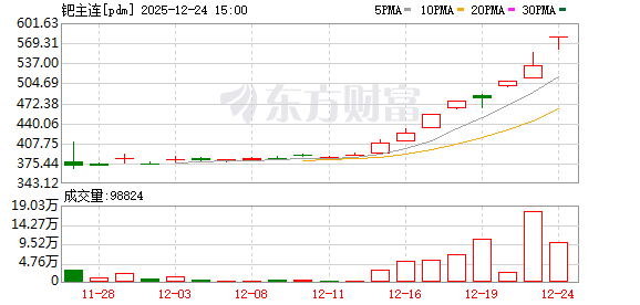 贵金属全线狂飙 黄金、白银、铂金集体创新高 钯期货触及涨停
