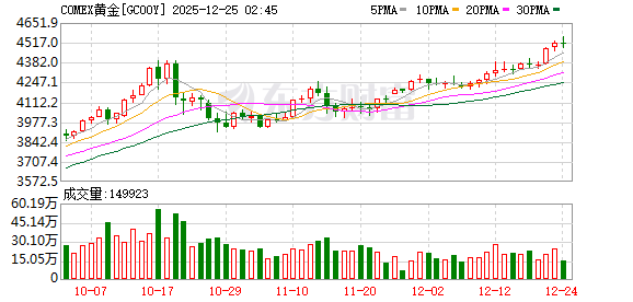 贵金属全线狂飙 黄金、白银、铂金集体创新高 钯期货触及涨停