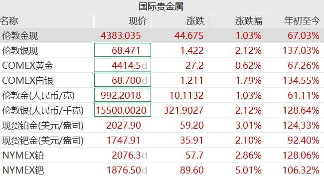 贵金属全线狂飙 黄金、白银、铂金集体创新高 钯期货触及涨停