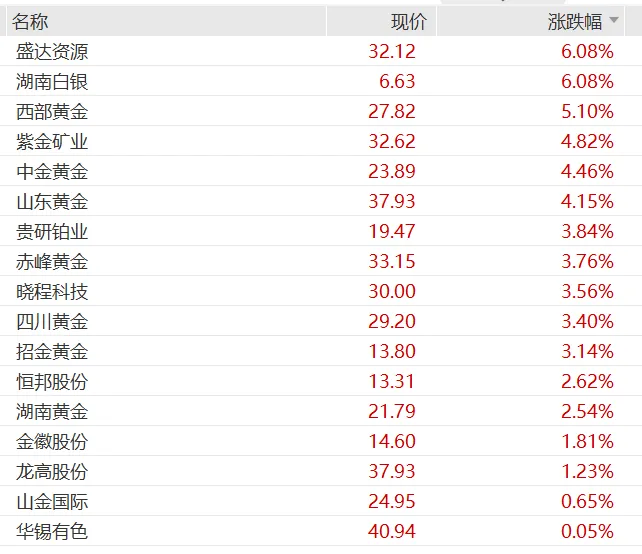 贵金属全线狂飙 黄金、白银、铂金集体创新高 钯期货触及涨停