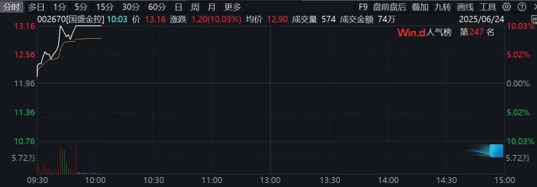 刚刚 A股异动！券商股集体拉升！
