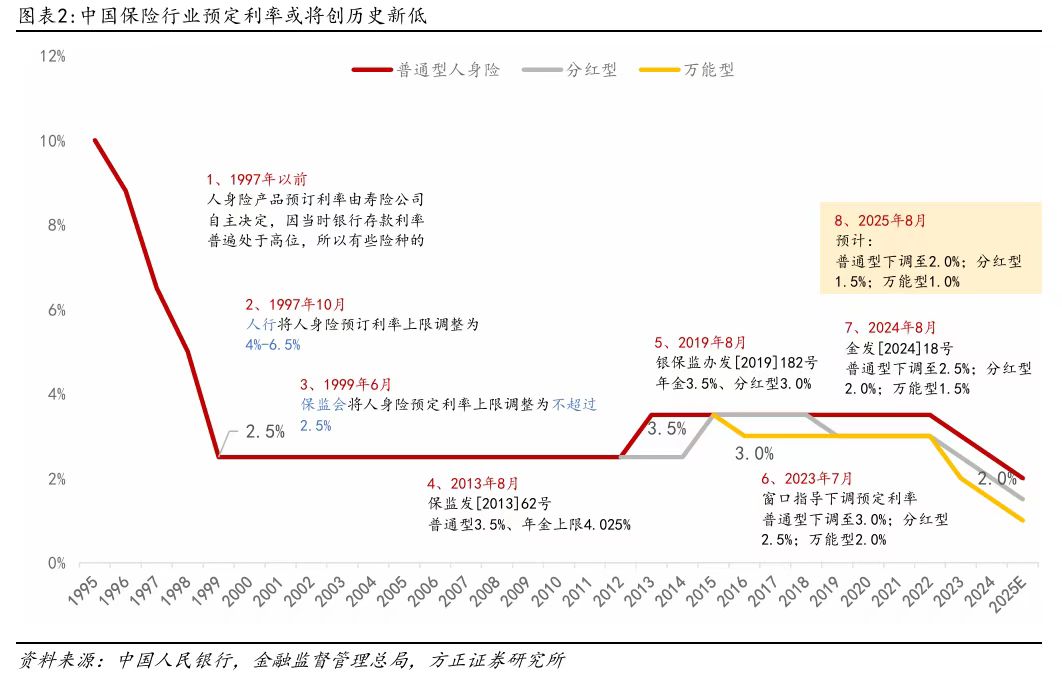 人身险预定利率上限再下调最多50基点 将创历史新低