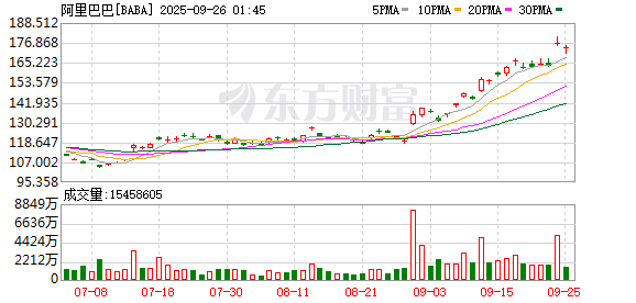 “木头姐”四年来首次买入阿里巴巴 两只ETF合计约1630万美元