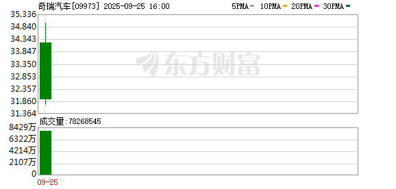 奇瑞汽车上市首日一度涨超13% 成港股今年最大车企IPO