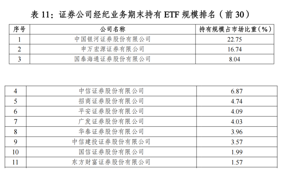 头部格局生变!“最ETF券商”排名出炉 中信证券ETF成交额登顶 国泰海通双榜跃升