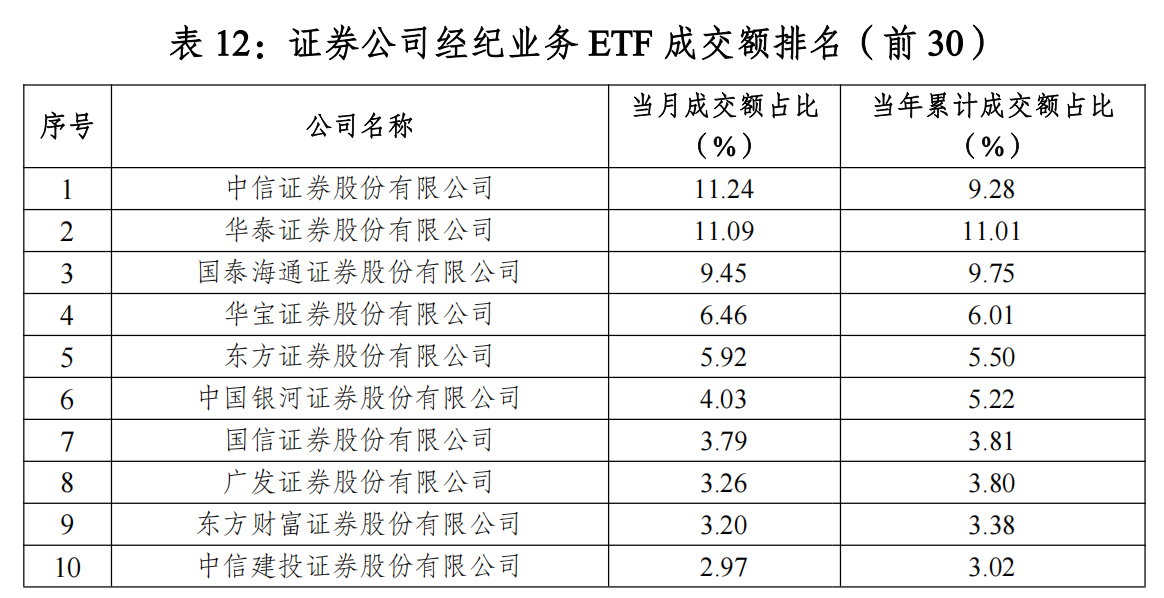 头部格局生变!“最ETF券商”排名出炉 中信证券ETF成交额登顶 国泰海通双榜跃升