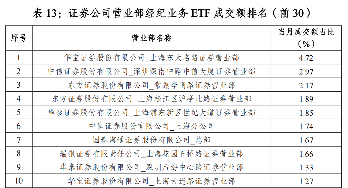 头部格局生变!“最ETF券商”排名出炉 中信证券ETF成交额登顶 国泰海通双榜跃升