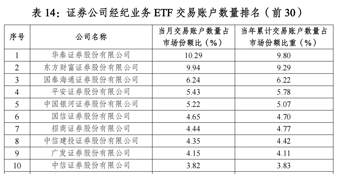 头部格局生变!“最ETF券商”排名出炉 中信证券ETF成交额登顶 国泰海通双榜跃升
