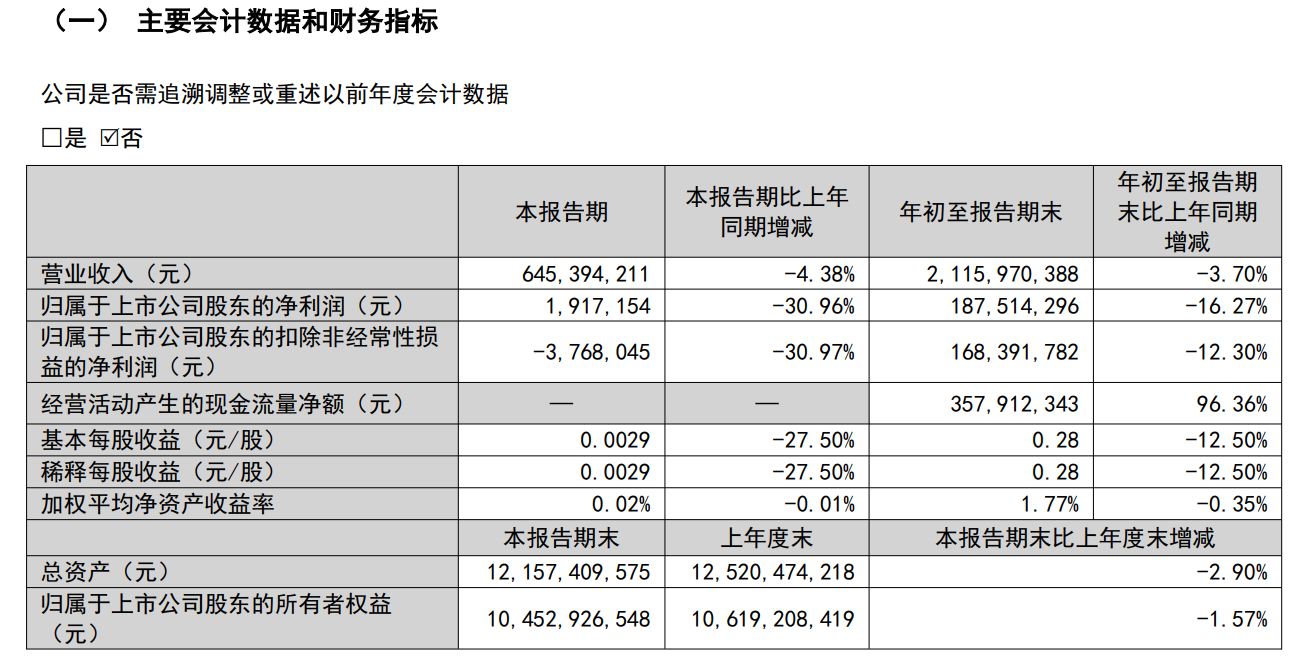 张裕A前三季度净利下滑16% 营收完成全年目标六成