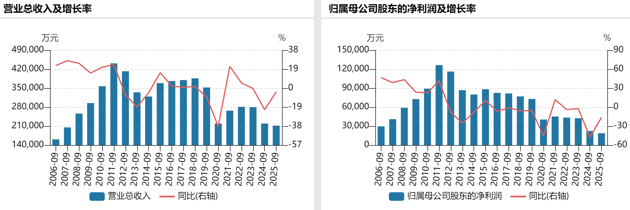 张裕A前三季度净利下滑16% 营收完成全年目标六成