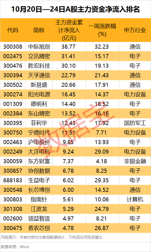 龙头股突发 超10亿元巨额压盘大单!一周大资金加仓股出炉
