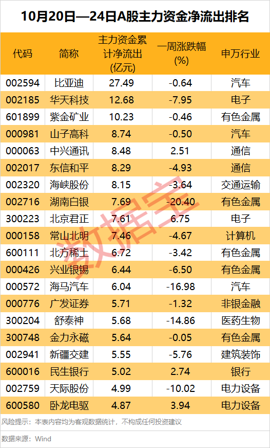 龙头股突发 超10亿元巨额压盘大单!一周大资金加仓股出炉