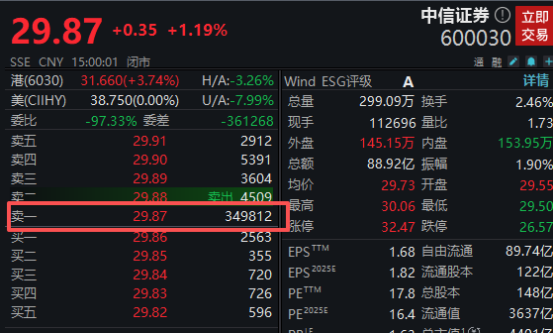 巨额压单 中信证券尾盘突发!科技股强势 AI产业链股集体走高