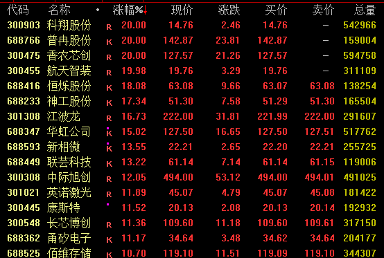 巨额压单 中信证券尾盘突发!科技股强势 AI产业链股集体走高