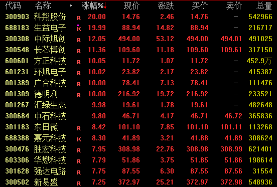 巨额压单 中信证券尾盘突发!科技股强势 AI产业链股集体走高