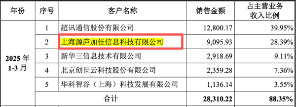 沐曦股份IPO成功过会:三年研发投入约24亿元 新一代国产GPU开发进度曝光