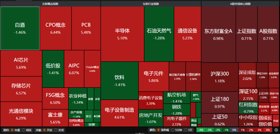 沪指收报3950点创十年新高！解读：未来10年将再造一个中国高技术产业 | 权益市场日报