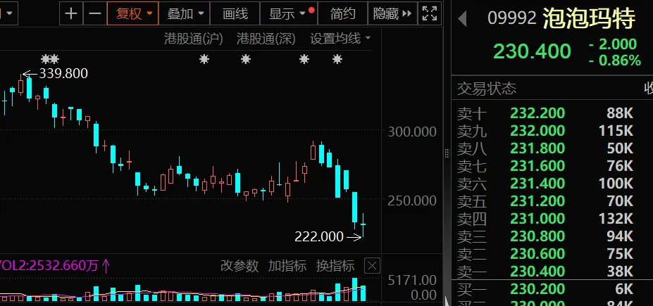3000亿新消费龙头 罕见猛跌 资金逆市加仓!