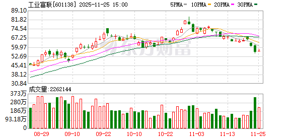 “万亿巨头”单日下挫近8% 工业富联急澄清：未下调第四季度利润目标