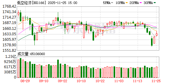 掘金1.5万亿市场！低空经济领域催化不断 这些概念股有望高增长(名单)