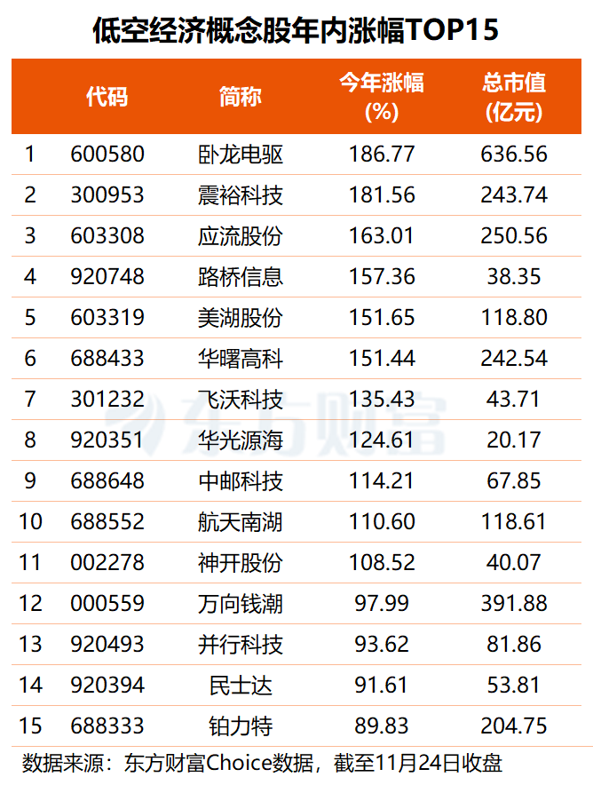 掘金1.5万亿市场!低空经济领域催化不断 这些概念股有望高增长(名单)