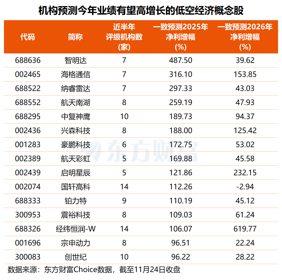 掘金1.5万亿市场!低空经济领域催化不断 这些概念股有望高增长(名单)