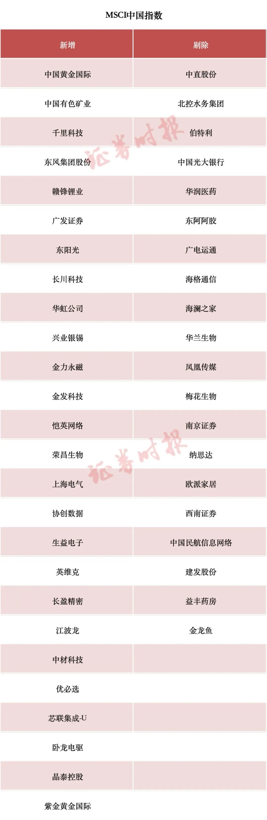 事关A股！重磅调整，即将生效！