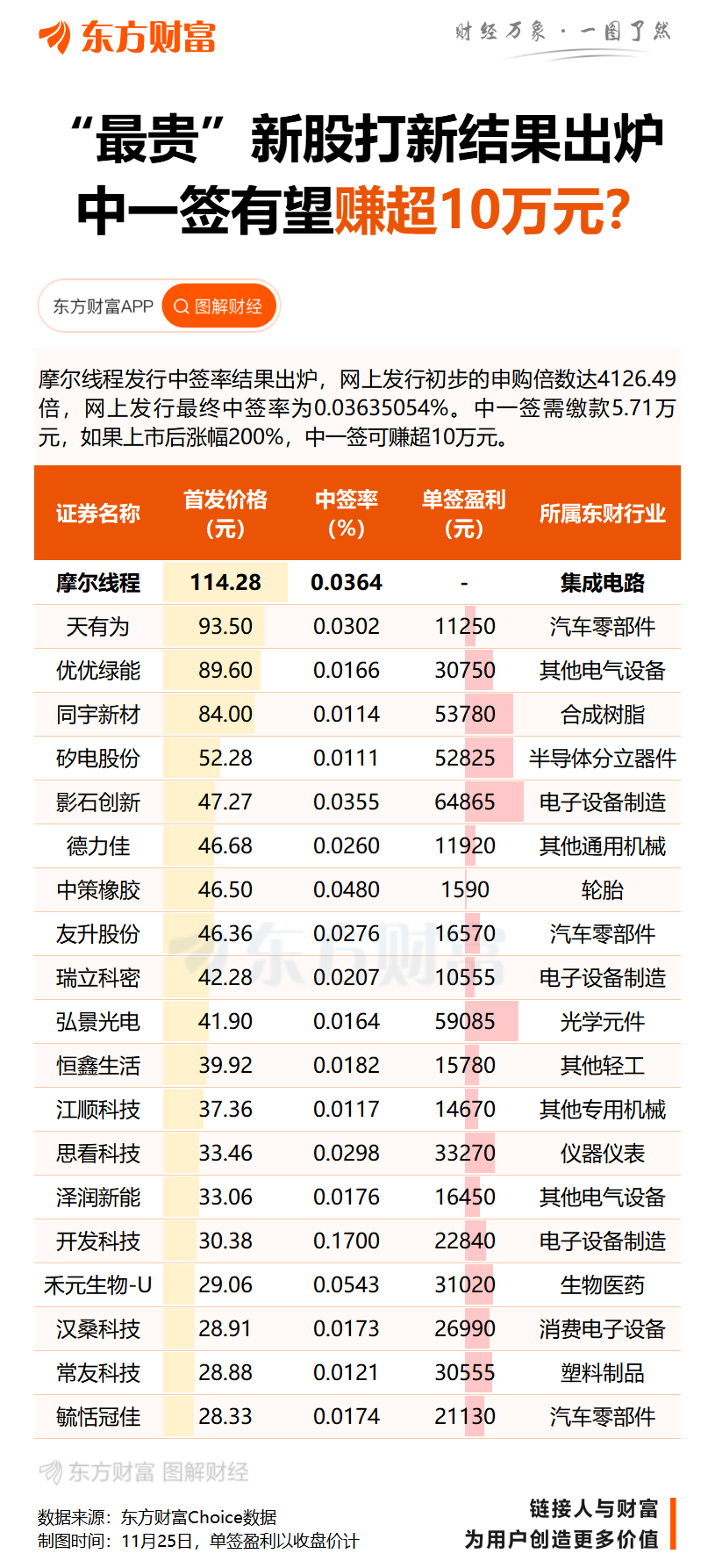 打新爆了!“国产GPU第一股”网上初步申购超4000倍 中一签有望赚超10万元?