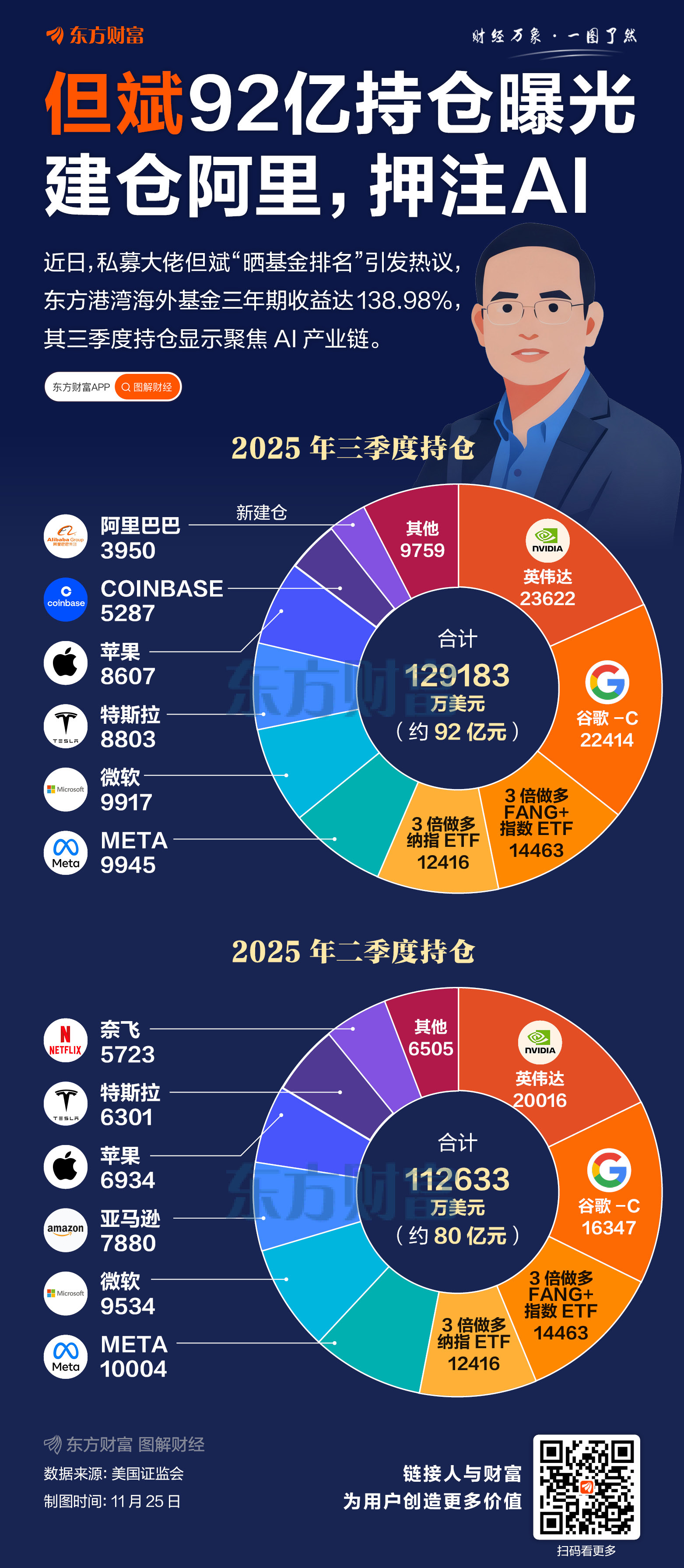 但斌92亿持仓曝光！三季度建仓阿里 押注AI