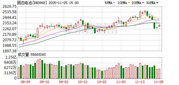 固态电池迎重大进展！这些股不仅机构关注 融资客也大举抢筹
