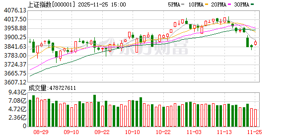 十大券商看后市：A股仍存在继续走强基础 回调带来增持良机