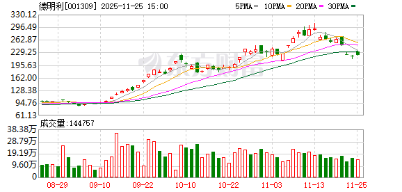 股价两个月狂飙三倍！牛股德明利抛32亿元定增计划，存储芯片风口还能飞多久？