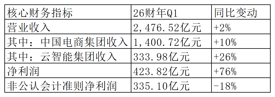 一图展望丨阿里巴巴26Q2财报来袭,战略投入期迎关键验证,AI云市场份额优势能否转化为盈利?
